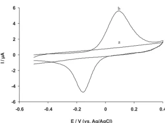 Figure 4. Cyclic voltammograms in acetate buffer at pH 3.5 after open- open-circuit accumulation in ammonia buffer pH 7