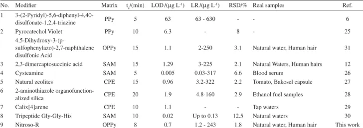 Table 2. Comparison of some properties of the present work with other studies a
