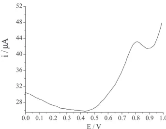 Figure 5. Pulse differential voltammetry curve for Al 2 O 3 /SiDb/CoTsPc  carbon paste electrode in 1.0 mol L -1  KCl