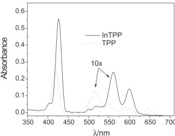 Figure  2.  Electronic  absorption  spectra  of  InTPP  (1.0  µ mol  L -1 )  and  TPP (1.0 µmol L -1 ) in DMSO