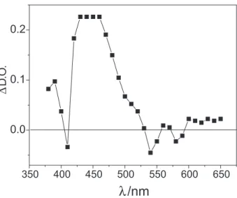 Table 1 presents the photophysical properties of InTPP  and TPP. The extinction coefficient (ε)฀values showed that  InTPP absorbs more photons than TPP in the Q bands