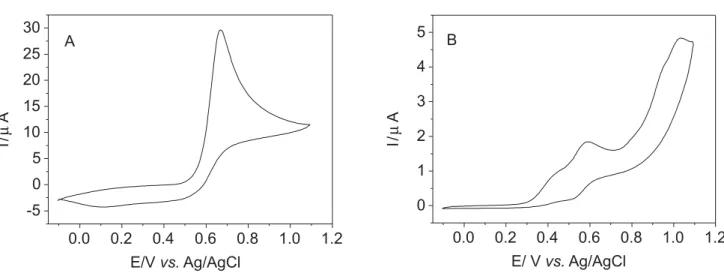 Figure 3. Cyclic voltammograms of (A) paracetamol and (B) dypirone, (concentration of 1.0  r  10 -3  mol L -1 ) obtained using a carbon paste electrode in  NaCl 0.5 mol L -1  (pH 6.0)