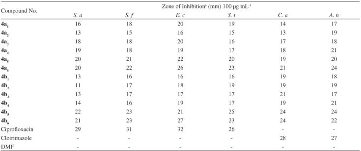 Table 1. In vitro antimicrobial activities of compounds 4a 1-6 and 4b 1-6 against various bacteria and fungi
