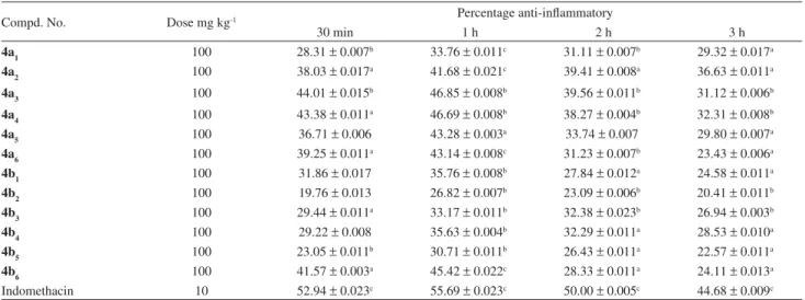 Table 4. Anti-inflammatory activities of orally administered compounds 4a 1-6 and 4b 1-6 by carrageenan induced rat paw edema method