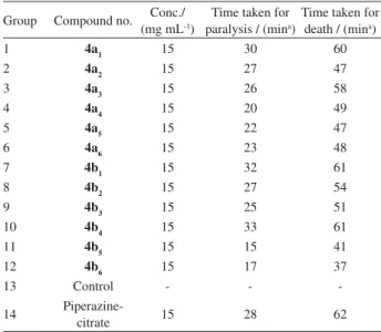 Table 5. Antihelmintic activities of compounds 4a 1-6 and 4b 1-6
