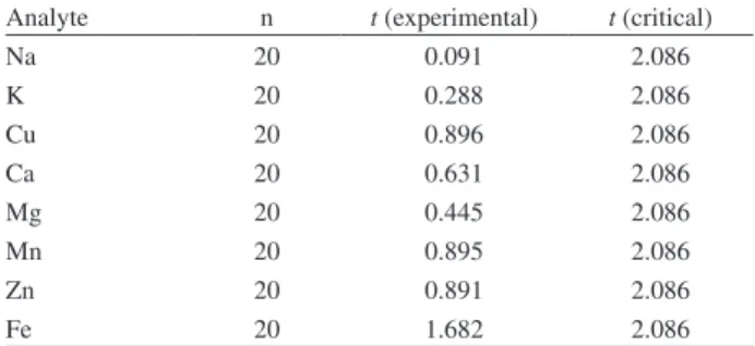 Table  1. Test  of  significance  (t-test)  of  the  difference  between  results  obtained for each analyte by two different extraction procedures