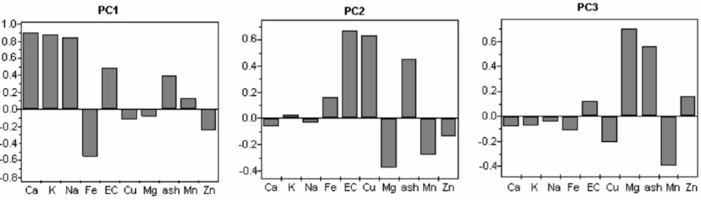 Figure 2. Loadings of variables (Ca, K, Na, Fe, Cu, Mg, Mn, Zn, ash content and electrical conductivity) in the first three principal components for honey  samples.
