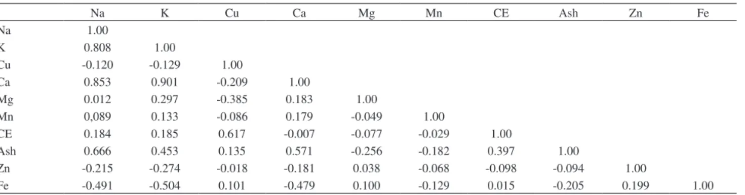 Table 2. Values for metals (µg g -1 ), electric conductivity (µS cm -1 ) and ash (%) studied in honey according to their geographical origin