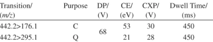 Figure 1 summarizes the mass spectrometry automatic steps  necessary for maximum MRM transitions sensitivity, and  its optimum parameters.