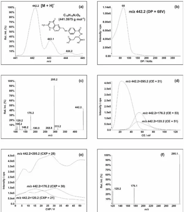 Figure 1. (a) MS full scan experiment and its isotopic distribution of folic acid, (b) Optimization of Declustering Potential (V) to focus the precursor  ion through the high vacuum region or ion path, (c) MS/MS scan and its fragments, (d) Collision Energy
