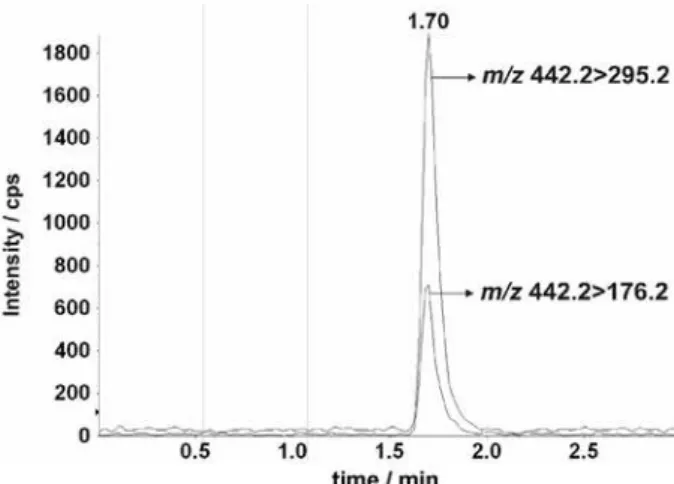 Figure 2. LC-MS/MS chromatogram of folic acid standard solution at  1.0 ng mL -1  (20 pg on column).