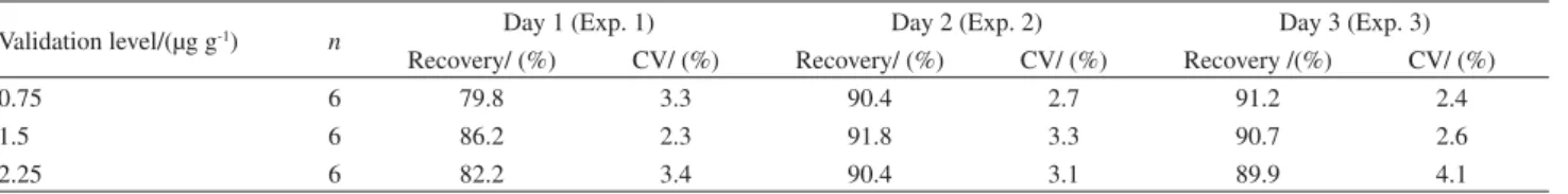 Table 4. Intra-day accuracy and coefficient of variation data