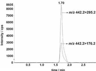Figure 4. LC-MS/MS chromatogram of wheat flour sample FT14 at folic  acid concentration of 1.66 µg g -1 .