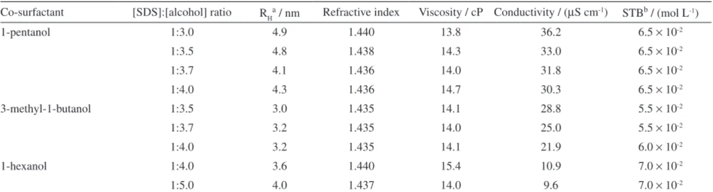 Table 1. Characterization of w/o MEs with different co-surfactants and surfactant:co-surfactant ratios 