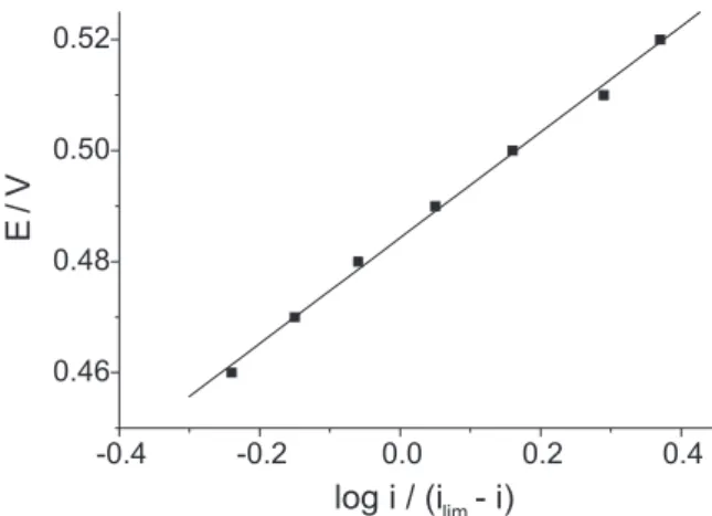 Figure 2. Relationship between E and log i/(i lim  – i) obtained from a linear  voltammogram showing the oxidation of 2  ×  10 -2  mol L -1  ferrocene in a  ME medium (log i/(i lim  – i) = 0.095 E + 0.484; r = 0.99838);  v = 1 mV s -1 ;   other conditions 