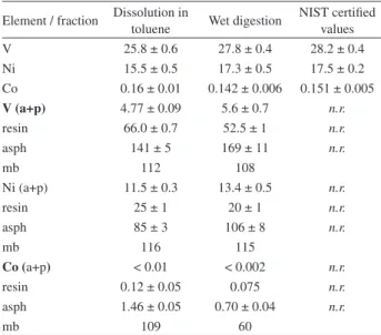Table 2. Results on the determination of certified elements (V, Ni and Co)  in SRM NIST 1634c and its separated fractions of aromatics and polars  (a+p), resin and asphaltenes (asph) with their respective mass balance  (mb, %) by ICP-MS with two different 