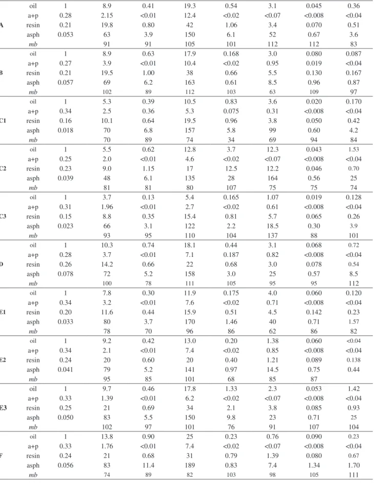 Table 3. Trace element concentrations (mg kg -1 ) in crude oils, aromatics and polars (a+p), resin and asphaltenes (asph) fractions with their respective mass  balance (mb, %)