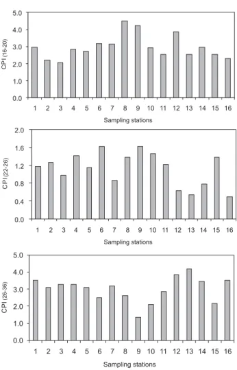 Figure 8. OEPI index in the carbon range from n-C 16  to n-C 18  and n-C 24 to n-C 34 .