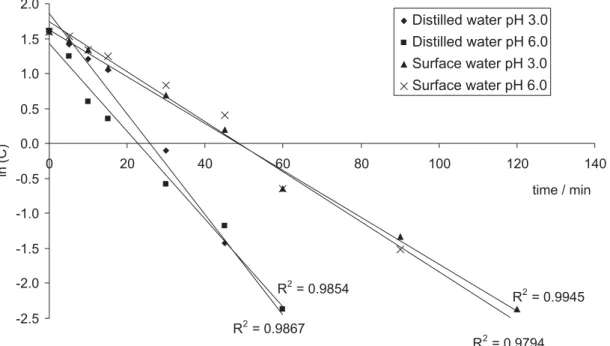 Table 2. Kinetics of photodegradation of clomazone in water*