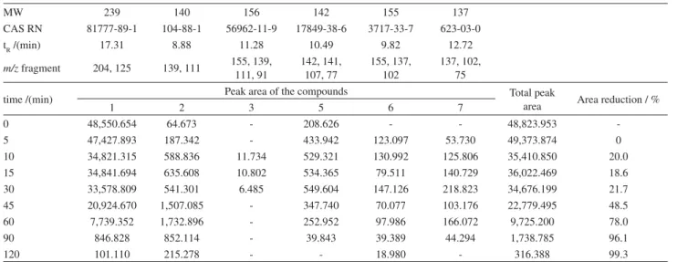 Table 3. Evolution of clomazone and intermediates formed during the photodegradation  MW 239 140 156 142 155 137 CAS RN 81777-89-1 104-88-1 56962-11-9 17849-38-6 3717-33-7 623-03-0 t R  /(min) 17.31 8.88 11.28 10.49 9.82 12.72 m/z fragment 204, 125 139, 11