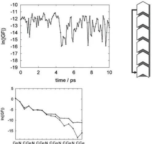 Figure 1. Green’s function matrix elements for the bridge system through a single beta strand (mostly mediated by covalent bonds): The top figure shows  the Green’s function matrix elements that have been calculated for several different conformations obta