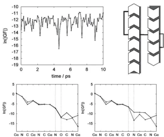 Figure 2. Green’s function matrix elements for the Azurin bridge system composed of two neighboring beta strands