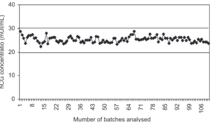 Figure 2. Control of the batches analyzed in the hCG 25mUI/mL con- con-centration. 