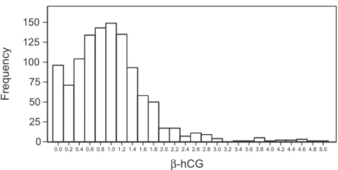 Figure 3. Non-normal distribuition profile of values of urinary concen- concen-trations  from  male  Brazilian  athletes  (p  <  0.0001)  obtained  by  MEIA  technique (Abbott System).