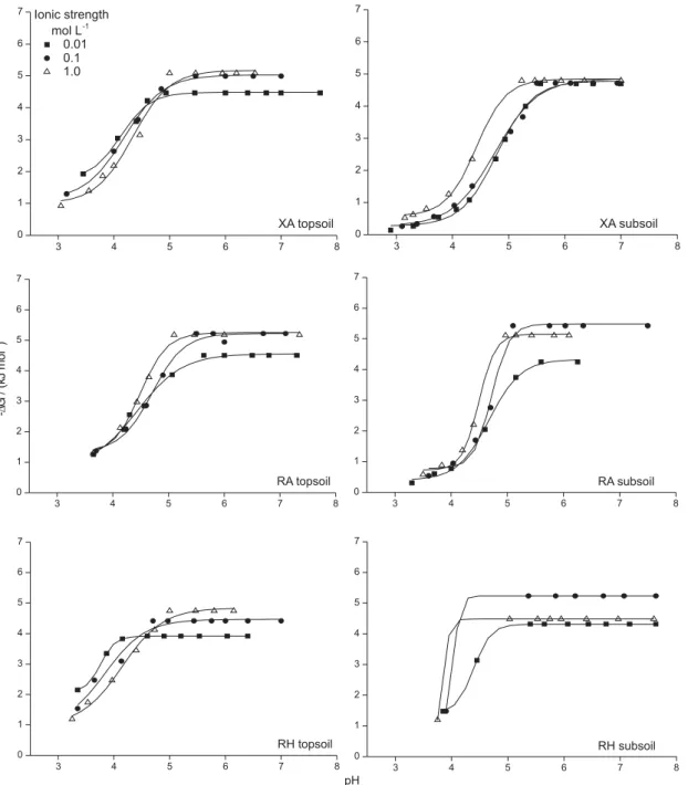 Figure 4. Effect of soil solution parameters (pH and ionic strength) on the free energy of the Cu adsorption reaction by weathered soils.