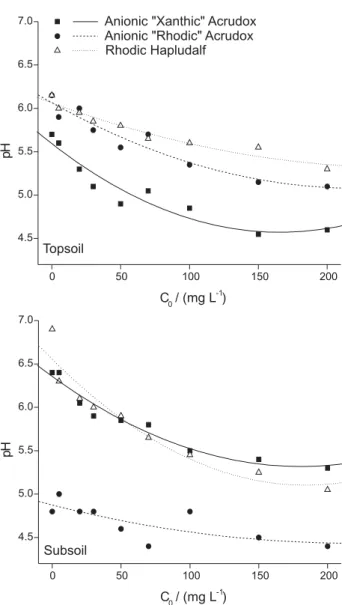 Figure 5. Final pH of equilibrium solution after adding increasing Cu  concentrations.