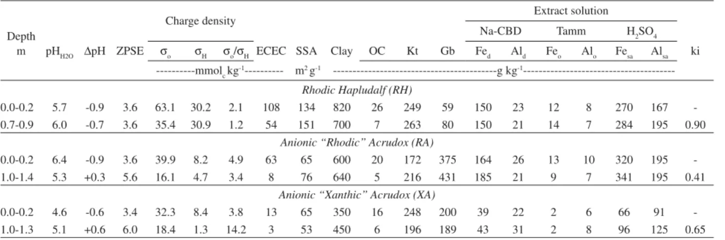 Table 1. (Electro)chemical, physical and mineralogical attributes of the soils