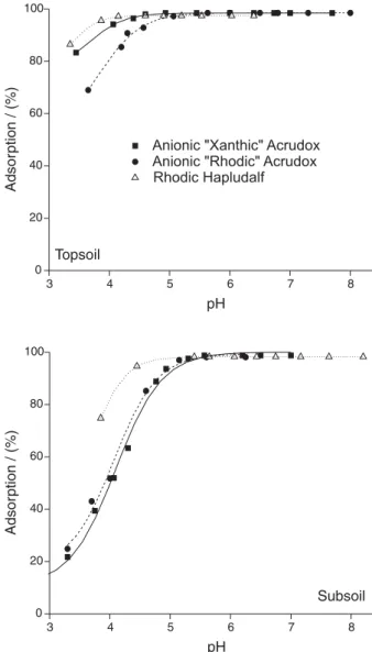Figure 2. Cu adsorption envelopes for topsoil and subsoil samples of  highly weathered soils.