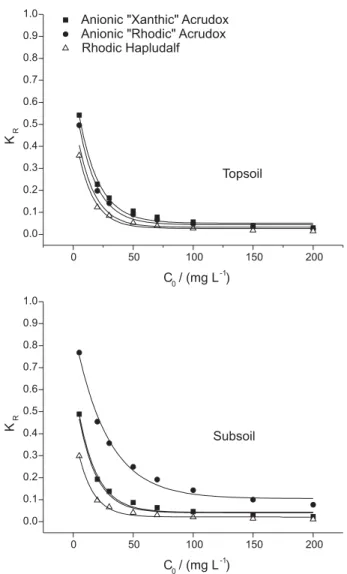 Figure 3. Separation factor (K R ) as a function of the added (C 0 ) Cu  concentration to the soils, at natural pH