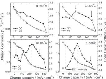 Figure  4  shows  that  the  dependence  of  DC  on  the  crystalline  phases  for  sample  E  is  very  similar  to  that  obtained for sample D, for which the DC increases with  the inserted charge in the δ single-phase region and with  the effective DC 
