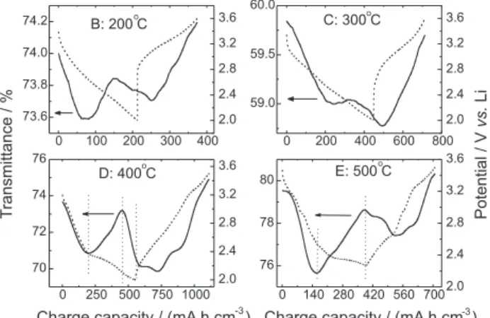 Figure 5. Changes in the optical transmittance at 632.8 nm (electrochromic  effect)  and  in  the  concurrent  electrode  potential,  obtained  by  the  application of a ± 15  µ A current a galvanostatic charge-discharge cycle,  as  function  of  the  char