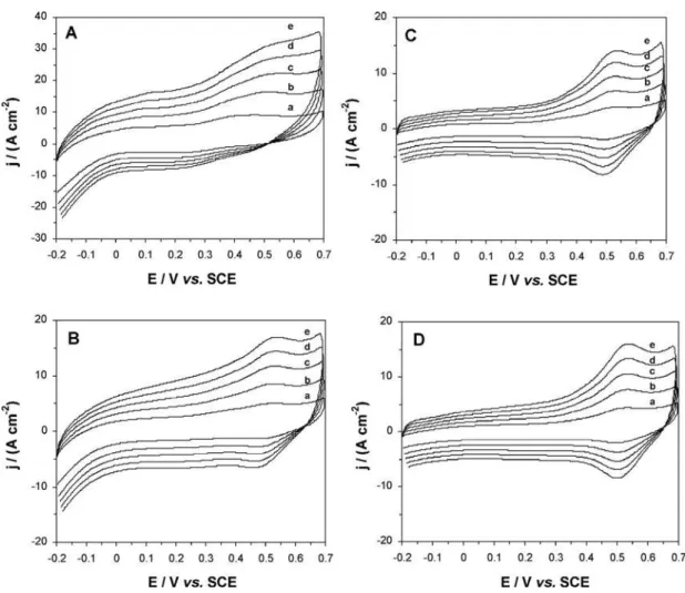 Figure 2. CV responses in aqueous 0.1 mol L -1  KF at 298 K of the four types of electrode: (A) Au/SAM/PG1-Fc, (B) Au/SAM/PG2-Fc, (C) Au/SAM/