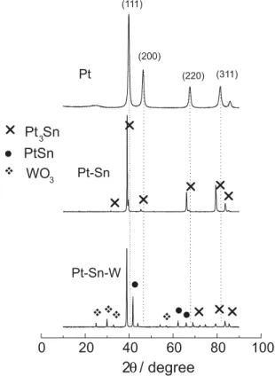 Figure 2 shows also that the binary Pt-Sn alloy presents the  characteristic peaks attributed to cubic Pt 3 Sn (spatial group  Pm-3m) which is the predominant intermetallic phase