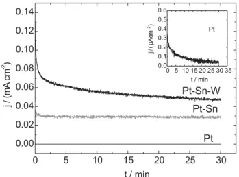 Figure 6 shows the SPAIR spectra for Pt-Sn and Pt-Sn-W  in the spectral range of wave numbers of 1,000-3,000 cm -1 and for potentials between 50 and 800 mV vs