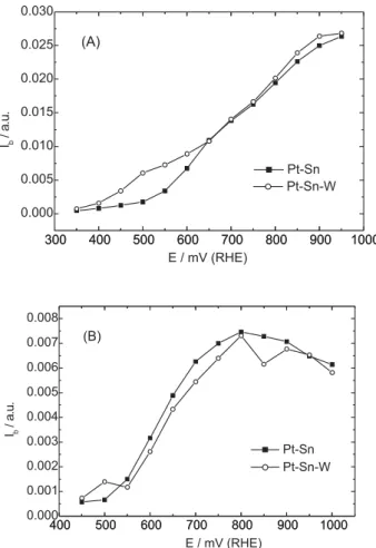 Figure 7. Band intensities of carbonyl (A) and CO 2  (B) (I b  Pt-Sn = 3× I b Pt-Sn-W)