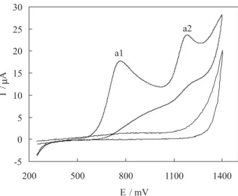 Figure 1 shows a typical cyclic voltammogram of  4.5 mmol L -1  deferiprone in the acetate buffer solution,  pH 4.0