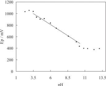 Figure 3. Effect of pH on the peak potential of oxidation of deferiprone  in the acetate buffer solution.