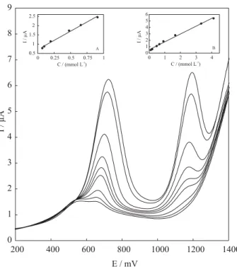 Figure 4. Main panel: Differential pulse voltammograms obtained for  determination of deferiprone in the acetate buffer solution, pH = 4.0