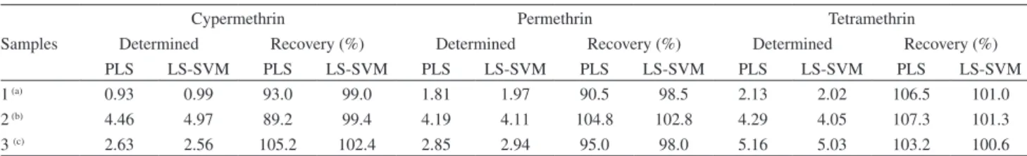 Table 4. PLS and LS-SVM results applied on the real matrix samples (µg mL -1 )