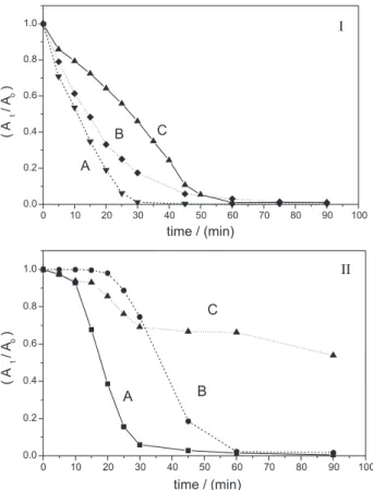 Figure  7  compares  the  effect  of  90  min  of  photoelectrocatytic  oxidation  at  E  =  +1.0  V  from  0.009%  (m/v)  of  Tamol    in  Na 2 SO 4   0.1  mol  L -1   on  the  chromatographic performance operating with diode array  detector