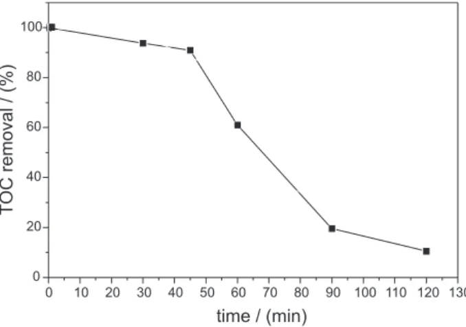 Figure  11. Percentage  of  dissolved  total  carbon  organic  removal  of  a  solution containing 0.003% (m/v) of acid red 151 dye + 0.009%(m/v) of  Tamol ®  in 0.1 mol L -1  Na 2 SO 4  pH 2.0 submitted to photoeletrocatalytic  treatment on TiO 2  thin-fi