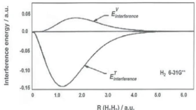 Figure 5. Kinetic and potential contributions to the interference energy  in H 2  at the GVB/6-31G* level of calculation.