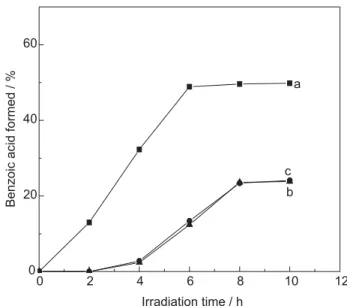 Figure 8 represents the variation in benzoic acid  percentage with time of irradiation using oxide of Mn 