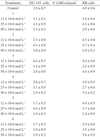 Table 1. Cell growth inhibition, assayed using MTT test, of DU-145 and  KB cells untreated and treated with eugenol (1) and its analogues (2-6) at  different concentrations for 72 hours