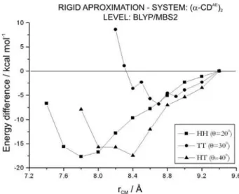 Figure 4. Energy profile calculated for the rigid-PES at BLYP/MBS2//