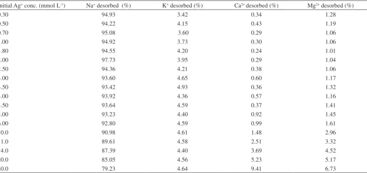 Table 2. Percentage balance of the metals desorbed from montmorillonite at the various initial concentrations of the Ag +  solutions